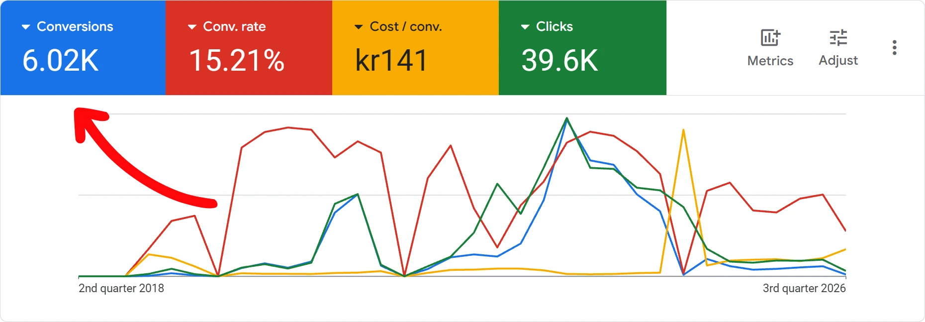Google Ads-konto med över 6 000 leads under perioden tredje kvartalet 2018 till tredje kvartalet 2026
