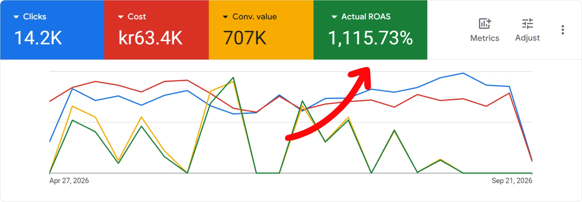 Webbutikens Google Ads-konto med 60,8 tusen kr i annonskostnad, 707 tusen kr i konverteringsvärde och 1 163,44 procent ROAS